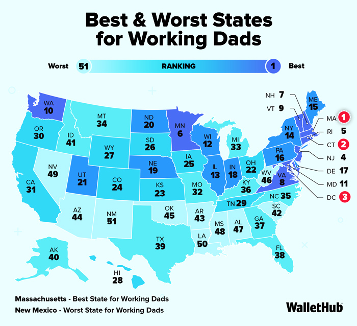 Louisiana ranks next to last for working dads, according to WalletHub report