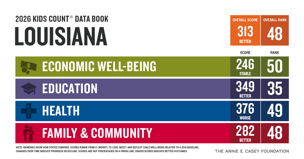 Despite low rankings in Agenda for Children report, Louisiana is improving in childhood education